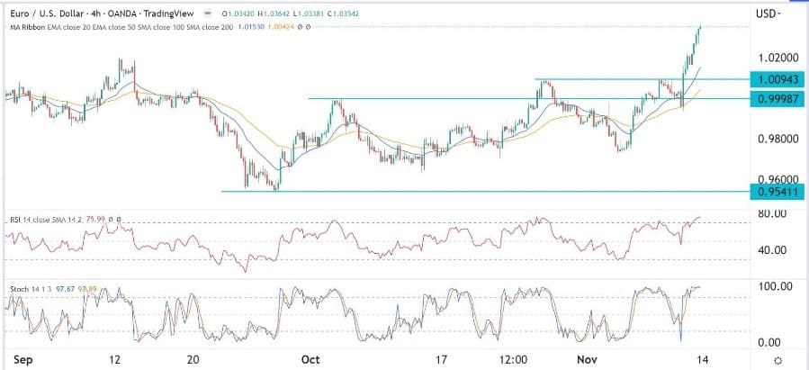 A short pullback is likely