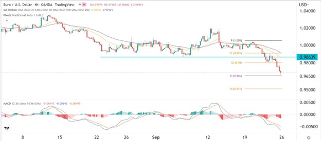 EURUSD26-09-2022