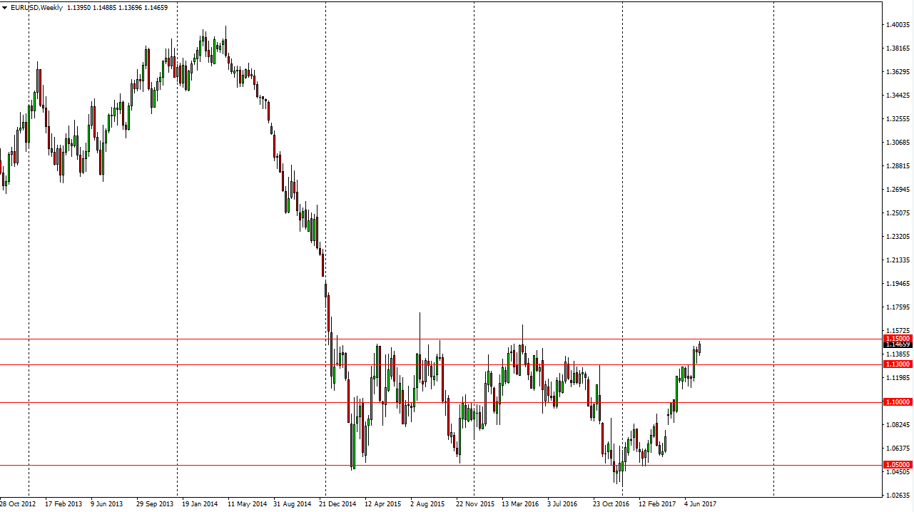 Weekly Forex Forecast 16 July 2017 Dailyforex - 