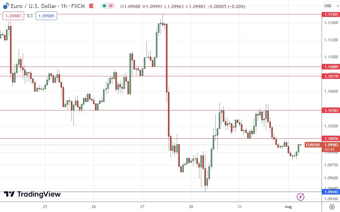 EUR/USD