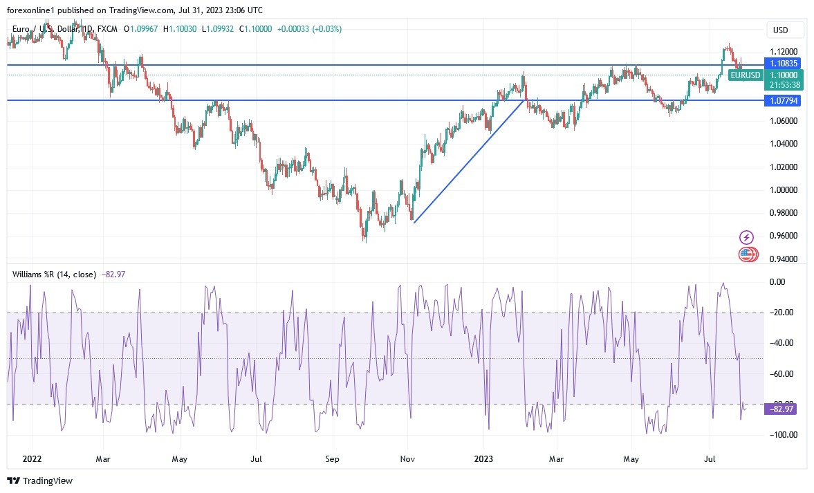 EUR/USD