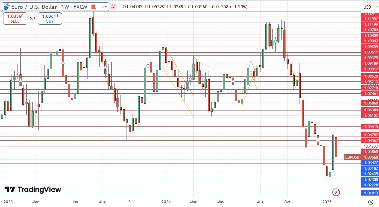 EUR/USD 020225