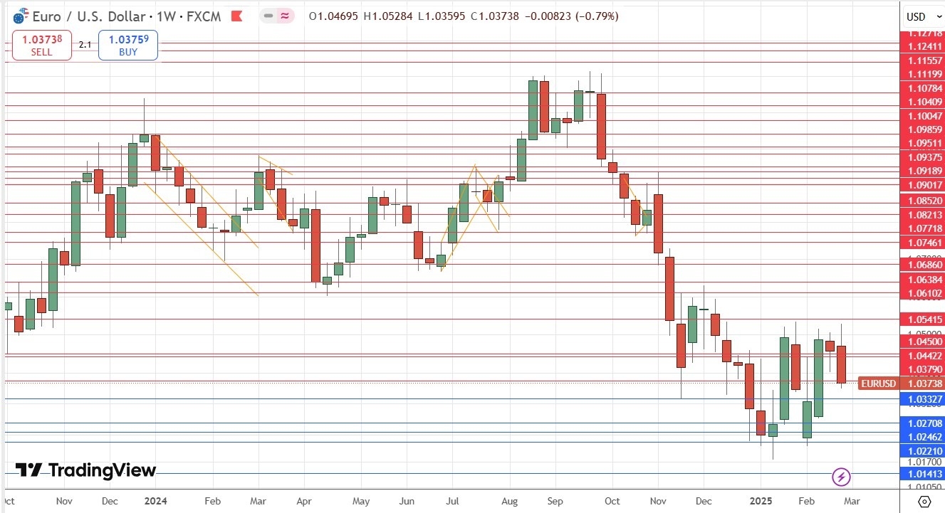 EUR/USD Weekly Price Chart