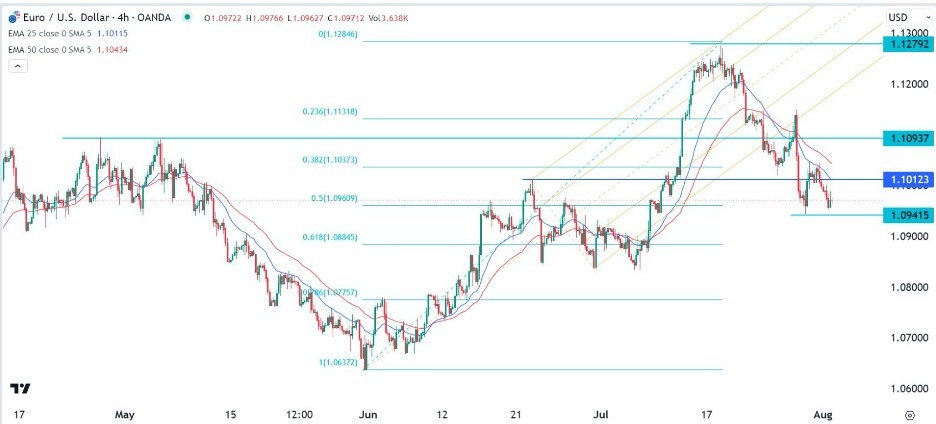 EUR/USD