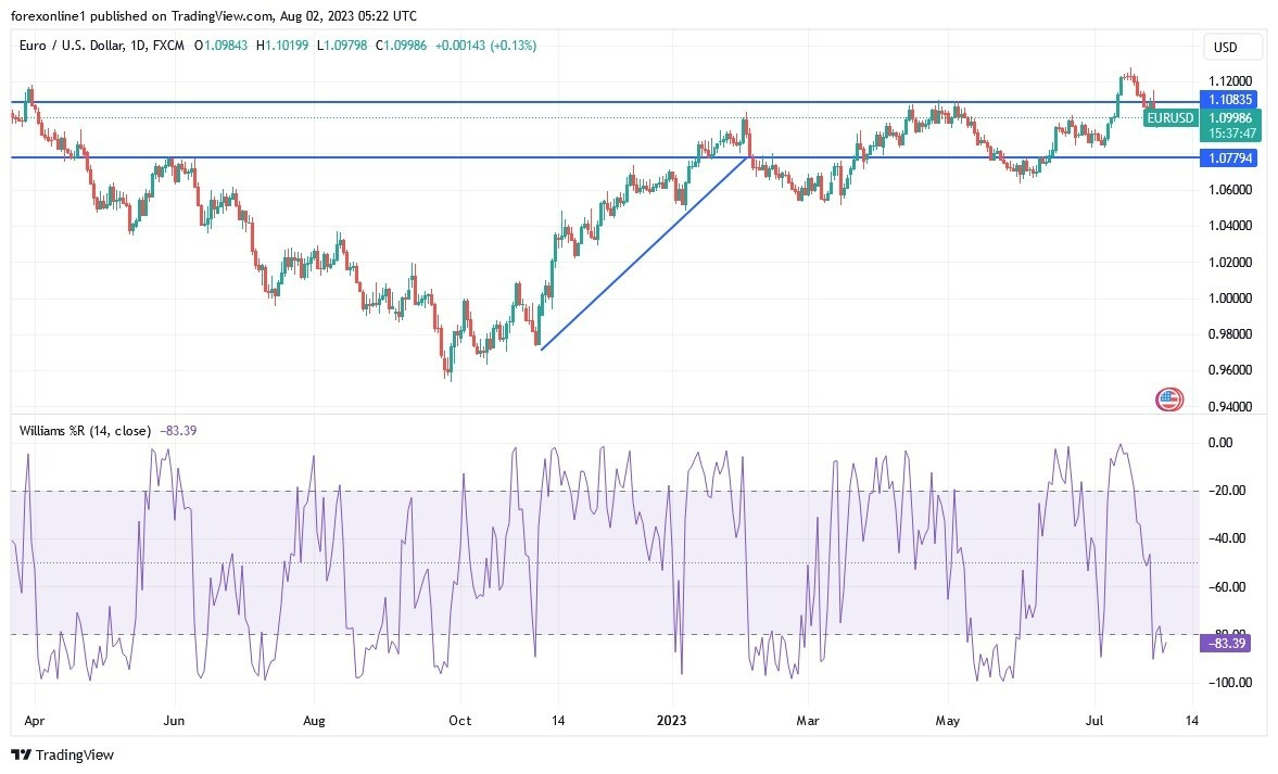 EUR/USD