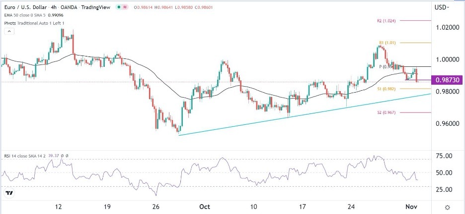 EUR/USD