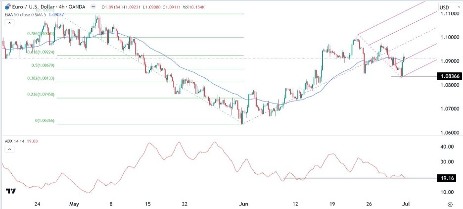 EUR/USD