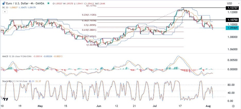 EUR/USD