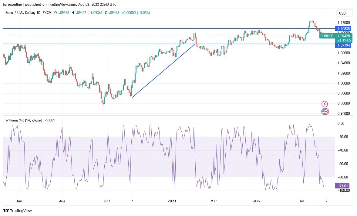 EUR/USD