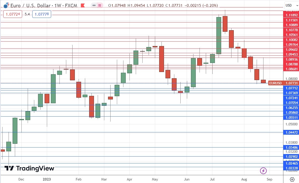 EUR/USD Weekly Chart