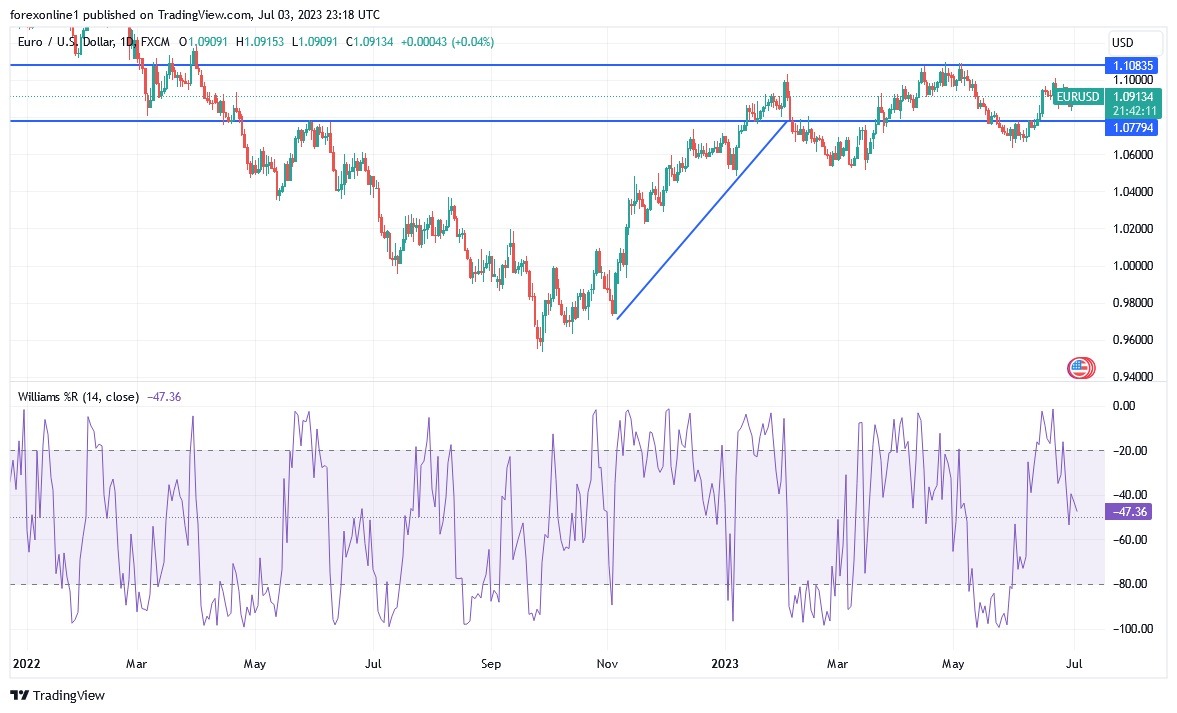 EUR/USD