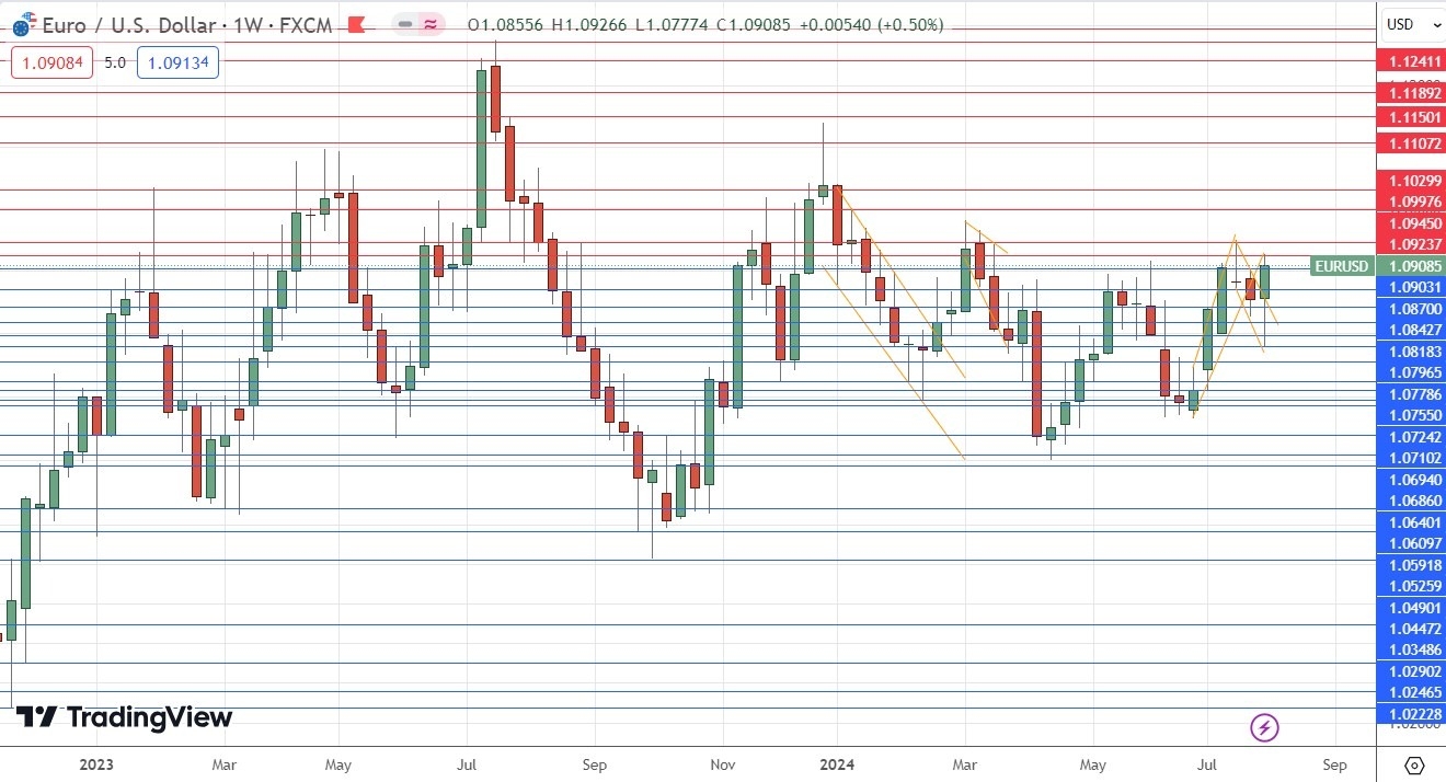 EUR/USD Daily Price Chart