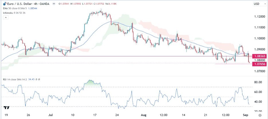 EUR/USD