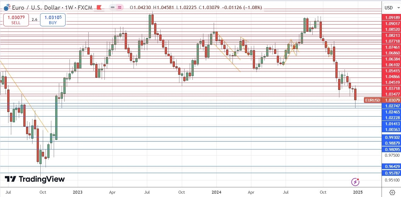 Weekly Forex Forecast - 05/01: (Charts)