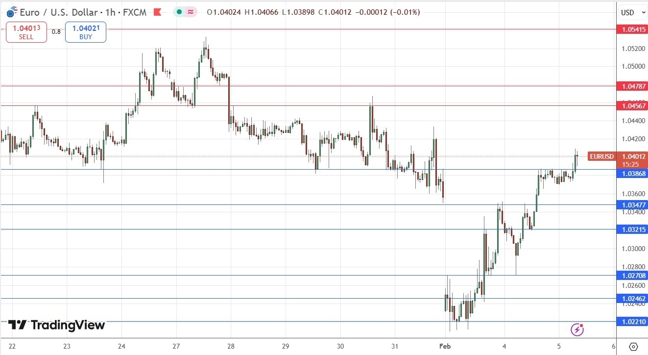 EUR/USD Forex Signal Today 05/02: Bullish Breakout (graph)