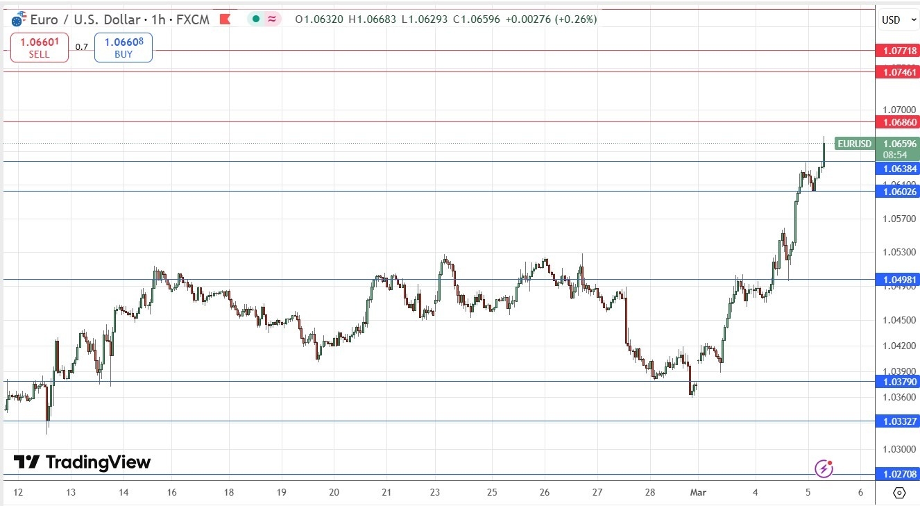 EUR/USD Forex Signal Today 05/03: New 4-Month High (Chart)