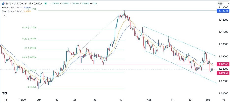 EUR/USD