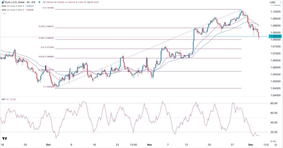 EUR/USD