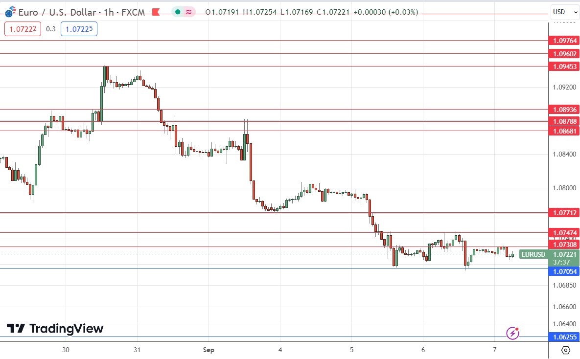 EUR/USD