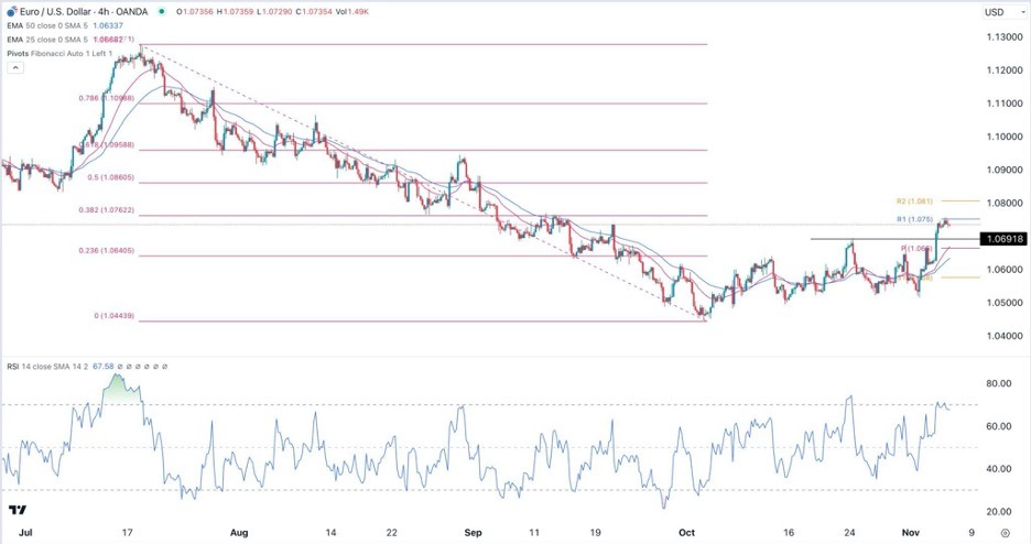 EUR/USD Price Forecast: A Bullish Morning to Test Sellers at $1.02