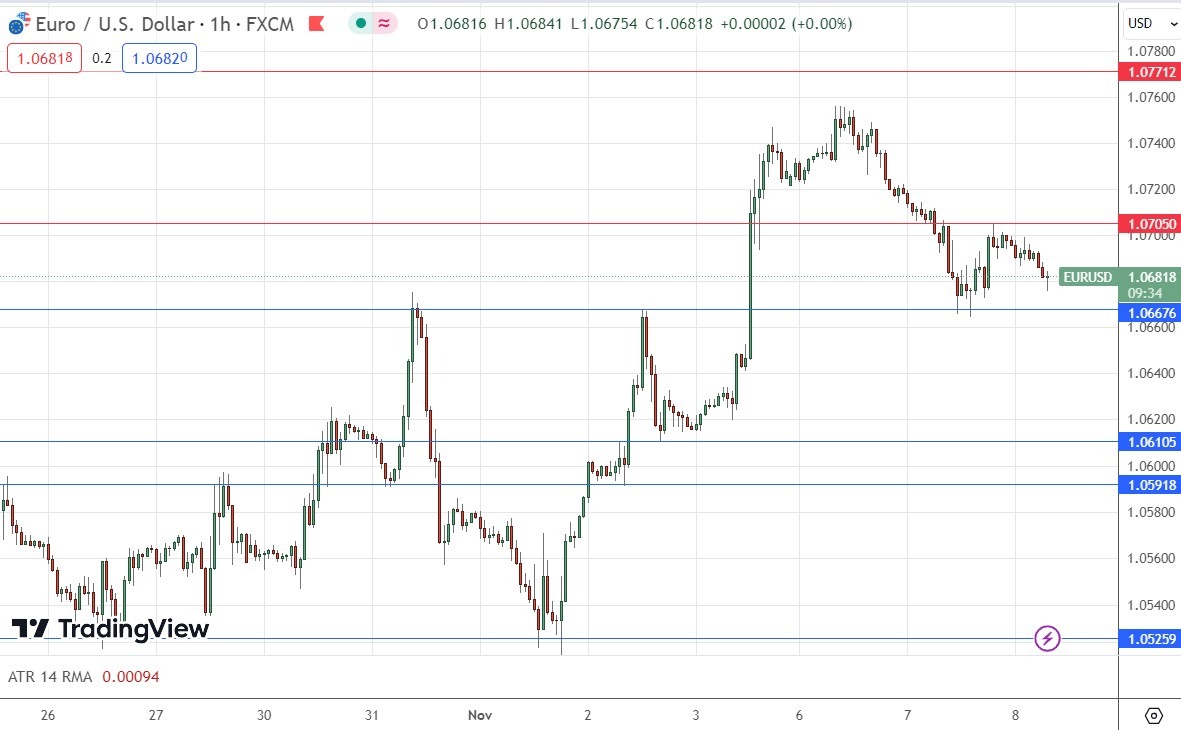 EUR/USD