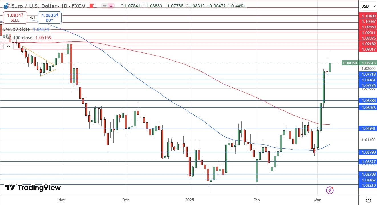 EUR/USD Daily Price Chart 09/03/2025