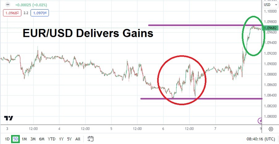 EUR/USD