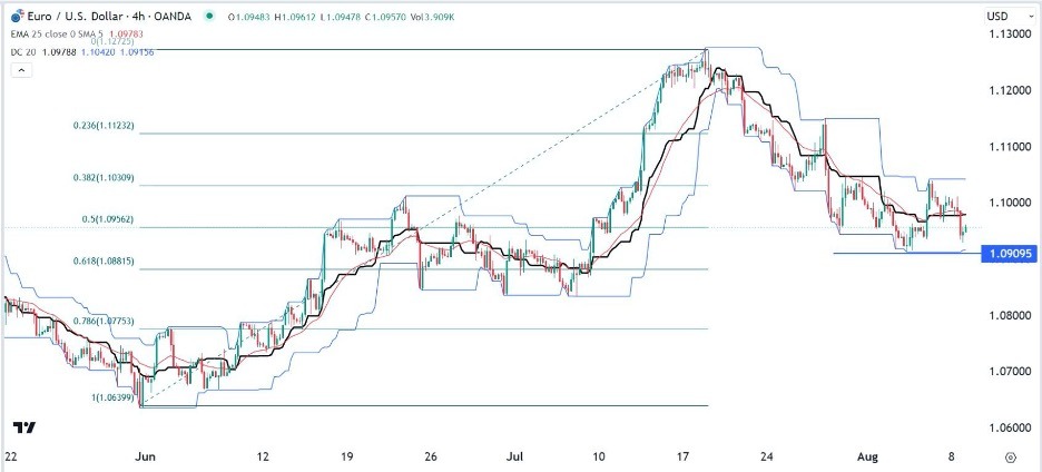 EUR/USD