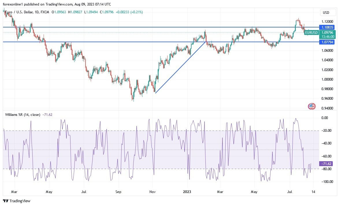 EUR/USD