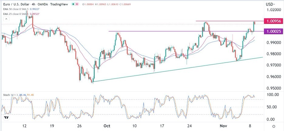 EUR/USD