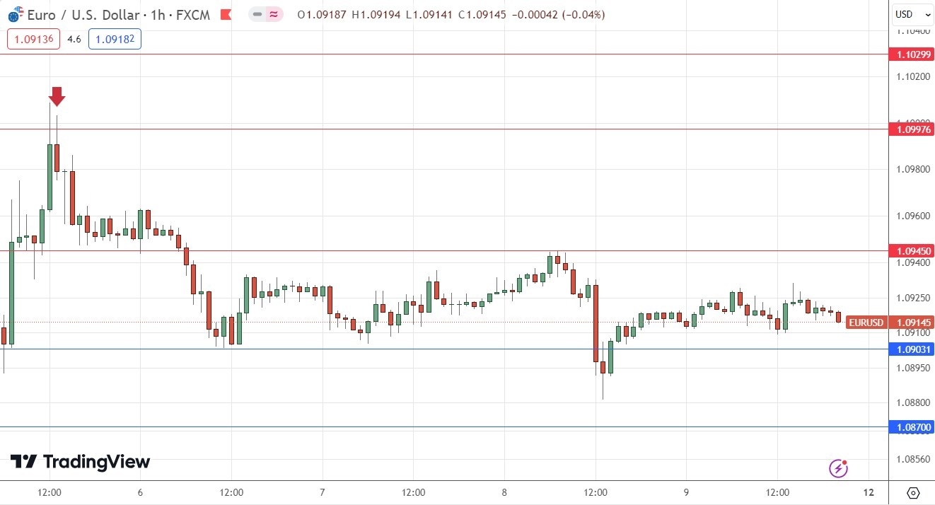 EUR/USD Daily Price Chart