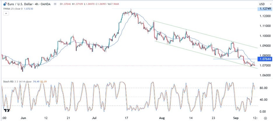 EUR/USD