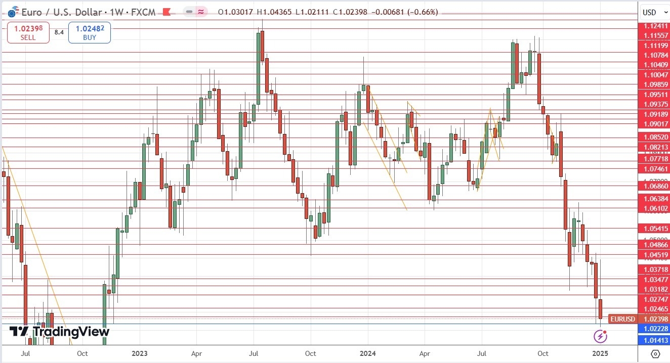 Weekly Forex Forecast - 12/01: (Charts)