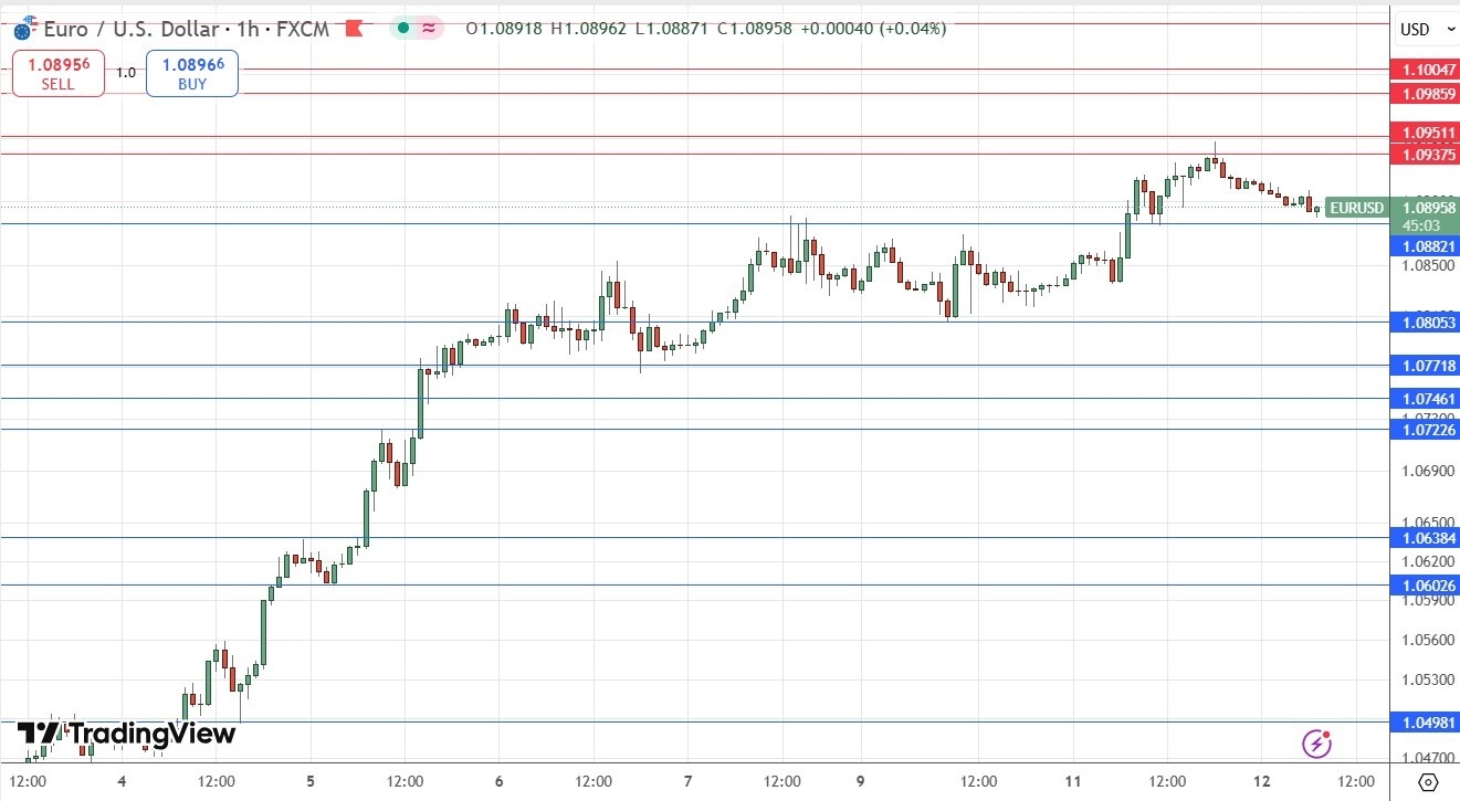 EUR/USD Signal Today 12/03: Bullish Above .0882 (Chart)