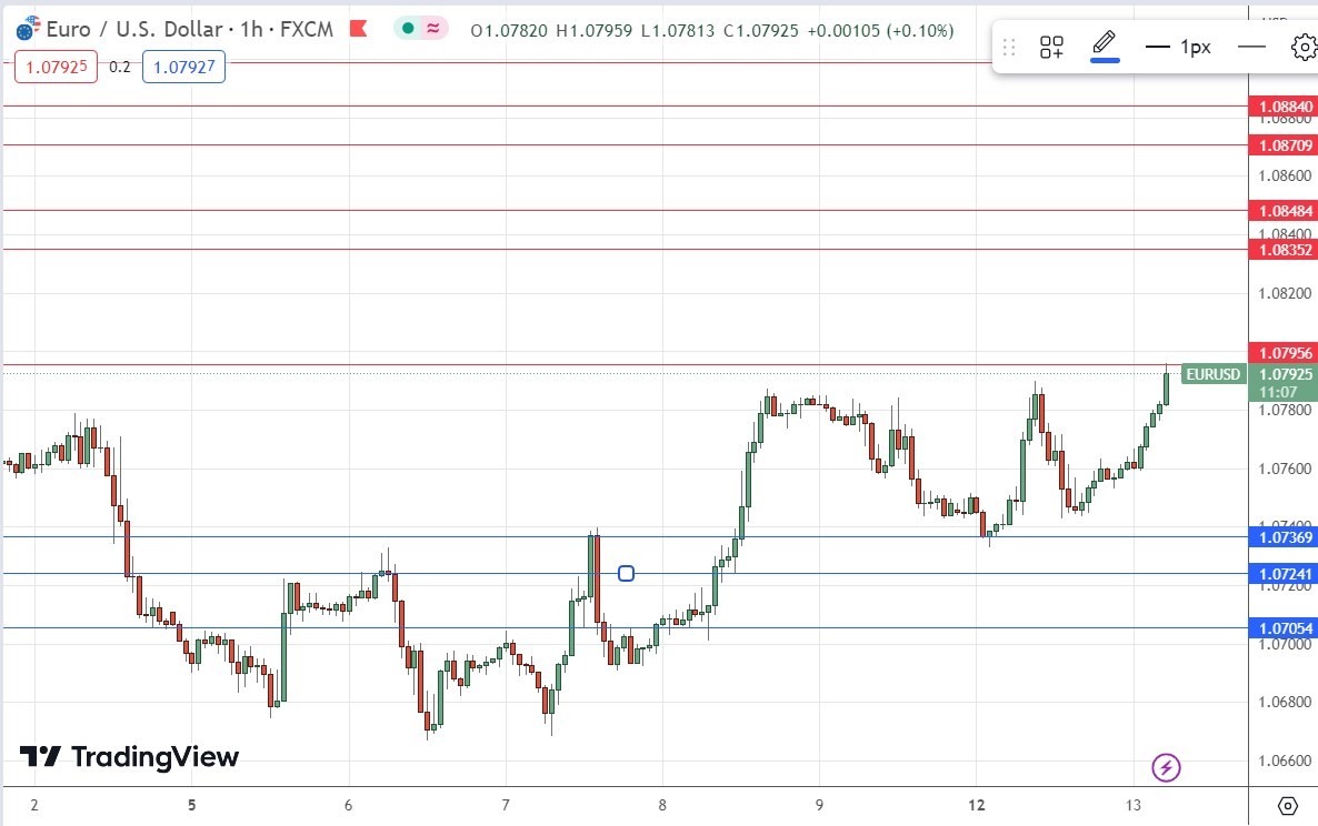 Daily chart of the euro against the US dollar