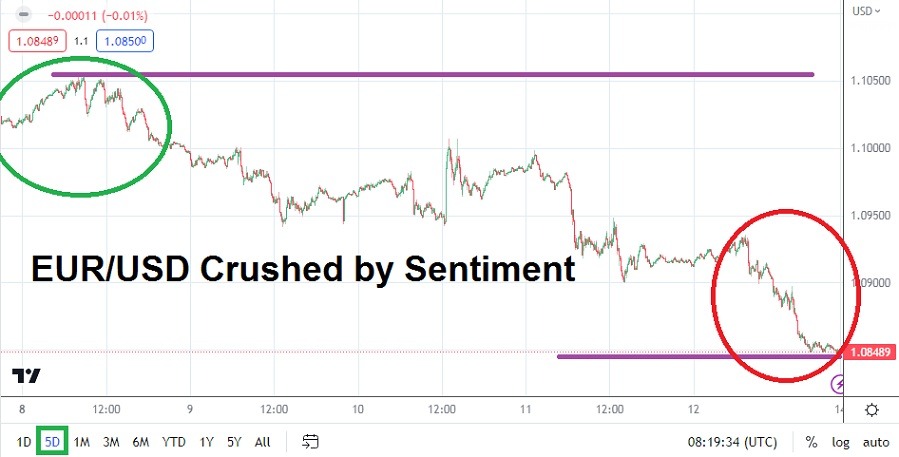 EUR/USD