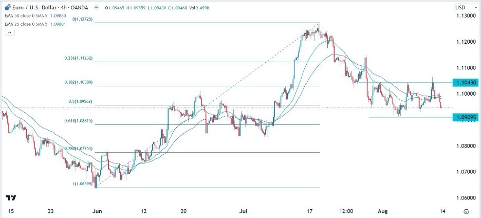 EUR/USD