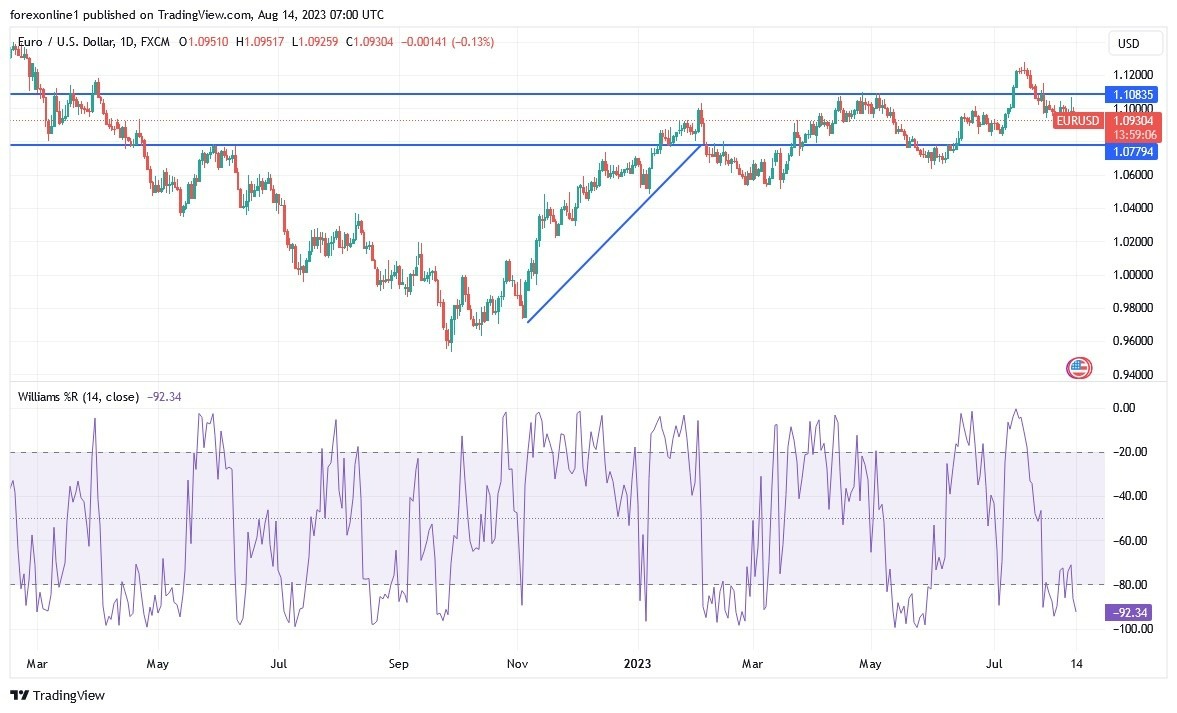 EUR/USD