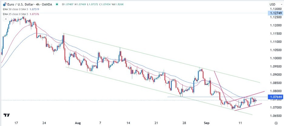 EUR/USD