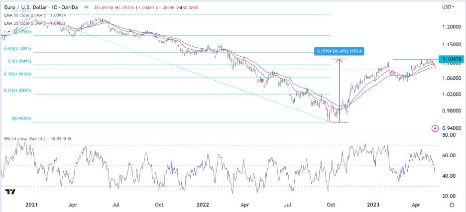 EUR/USD