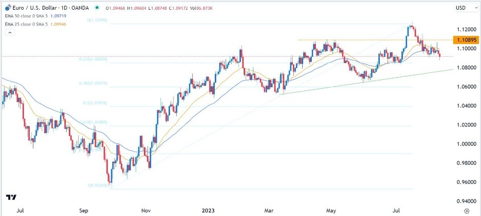 EUR/USD