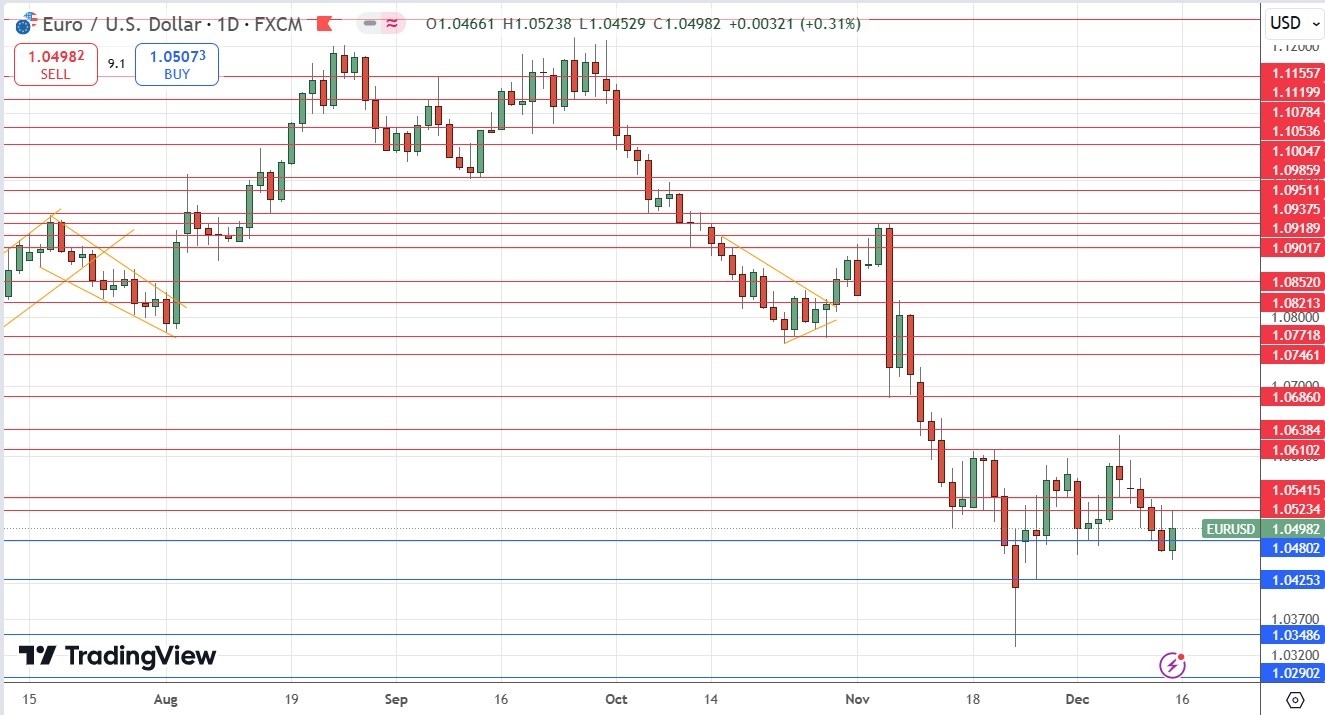 Weekly Forex Forecast - 15/12: (Charts)