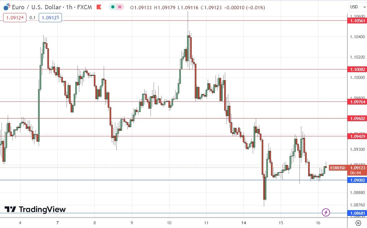 EUR/USD