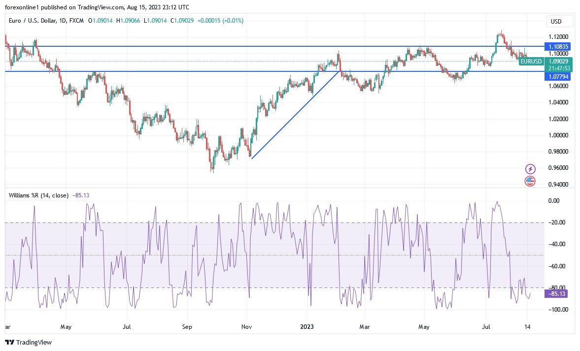 EUR/USD