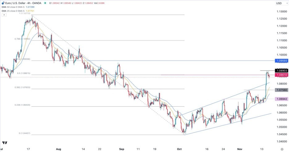 EUR/USD