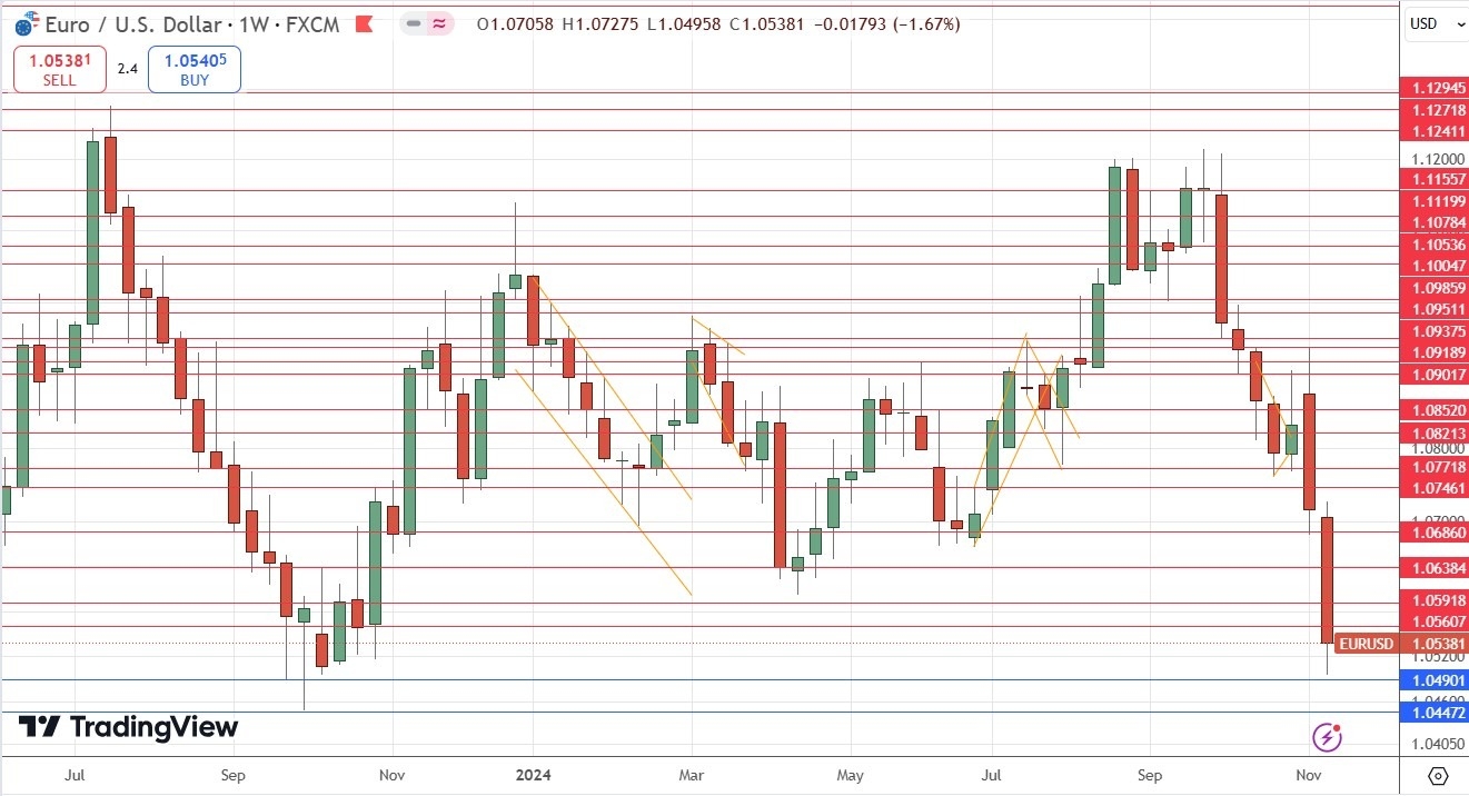 Weekly Forex Forecast - 17/11: EUR/USD, GBP/USD (Charts)