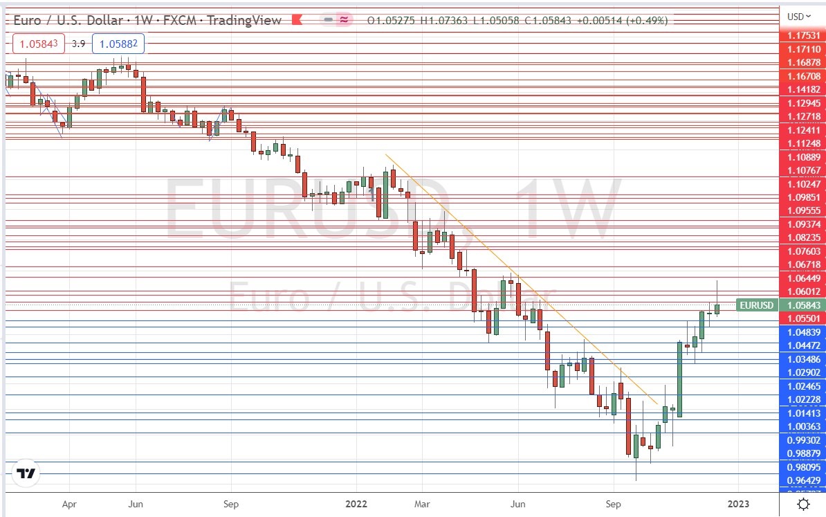 Недельный график EUR/USD