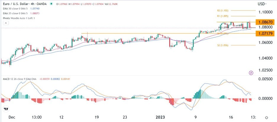 EUR/USD