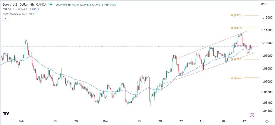 EUR/USD