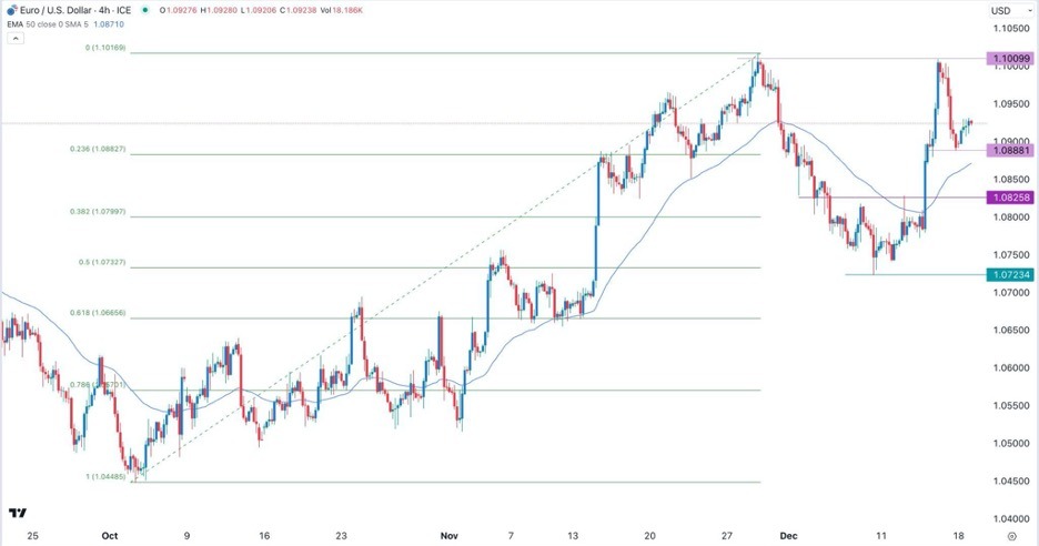 EUR/USD